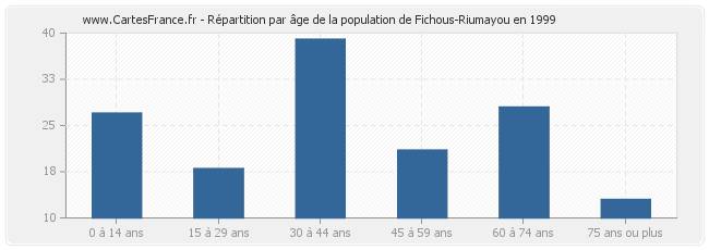 Répartition par âge de la population de Fichous-Riumayou en 1999
