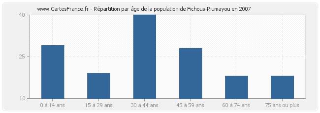 Répartition par âge de la population de Fichous-Riumayou en 2007