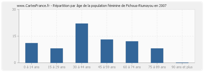 Répartition par âge de la population féminine de Fichous-Riumayou en 2007