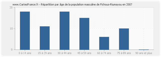 Répartition par âge de la population masculine de Fichous-Riumayou en 2007