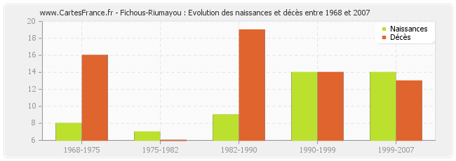 Fichous-Riumayou : Evolution des naissances et décès entre 1968 et 2007