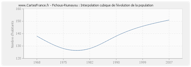 Fichous-Riumayou : Interpolation cubique de l'évolution de la population