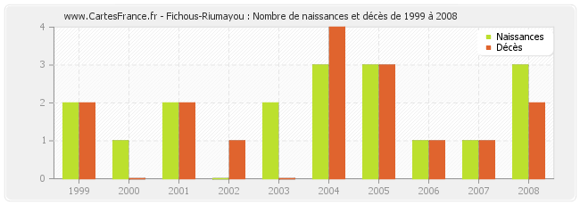 Fichous-Riumayou : Nombre de naissances et décès de 1999 à 2008