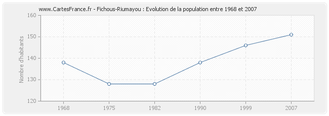 Population Fichous-Riumayou