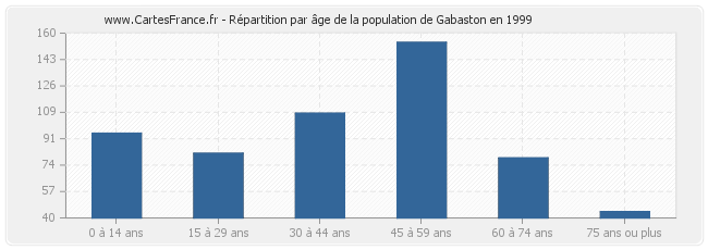 Répartition par âge de la population de Gabaston en 1999