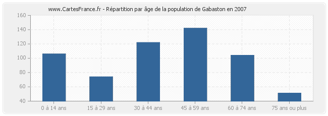 Répartition par âge de la population de Gabaston en 2007