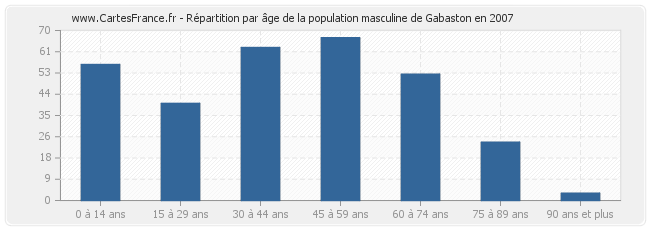 Répartition par âge de la population masculine de Gabaston en 2007