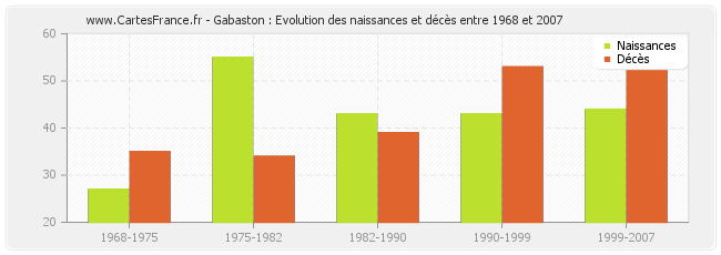 Gabaston : Evolution des naissances et décès entre 1968 et 2007