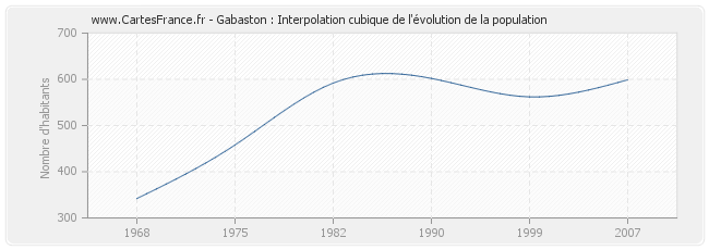 Gabaston : Interpolation cubique de l'évolution de la population