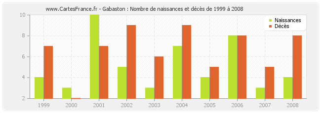 Gabaston : Nombre de naissances et décès de 1999 à 2008