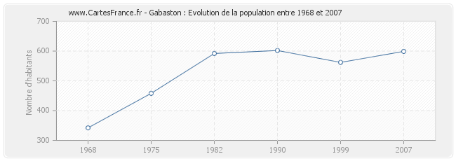 Population Gabaston