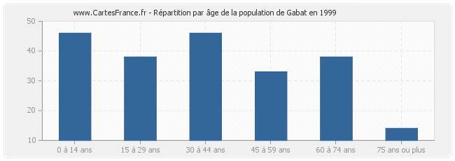 Répartition par âge de la population de Gabat en 1999
