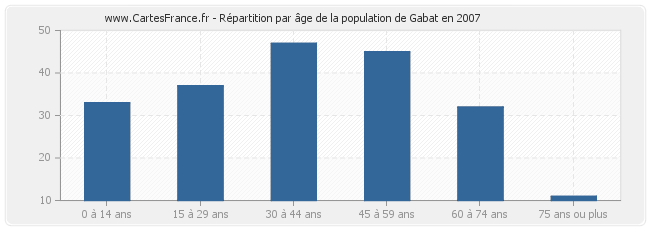 Répartition par âge de la population de Gabat en 2007