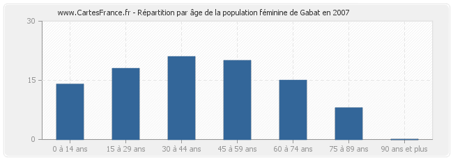 Répartition par âge de la population féminine de Gabat en 2007