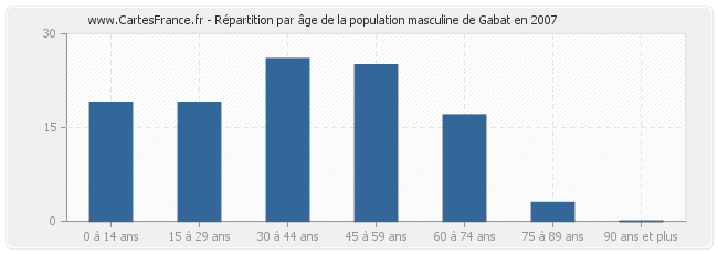 Répartition par âge de la population masculine de Gabat en 2007