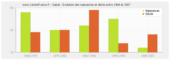 Gabat : Evolution des naissances et décès entre 1968 et 2007