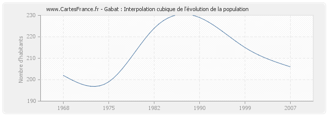 Gabat : Interpolation cubique de l'évolution de la population