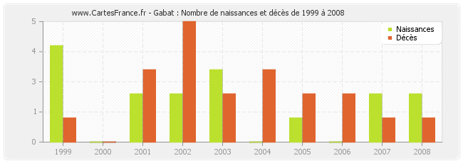 Gabat : Nombre de naissances et décès de 1999 à 2008