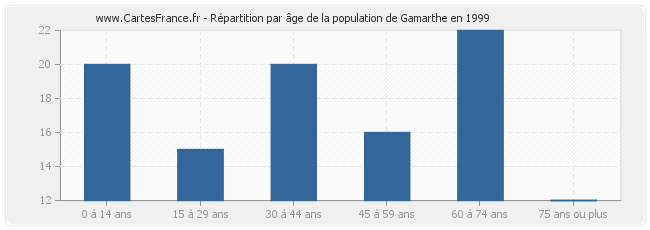 Répartition par âge de la population de Gamarthe en 1999