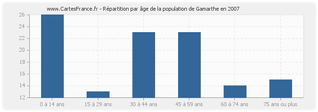 Répartition par âge de la population de Gamarthe en 2007