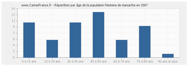 Répartition par âge de la population féminine de Gamarthe en 2007