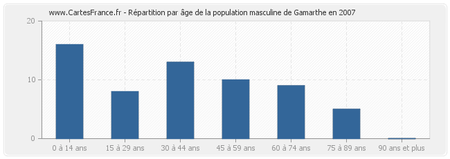 Répartition par âge de la population masculine de Gamarthe en 2007