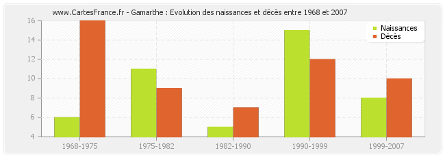 Gamarthe : Evolution des naissances et décès entre 1968 et 2007
