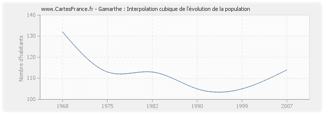 Gamarthe : Interpolation cubique de l'évolution de la population