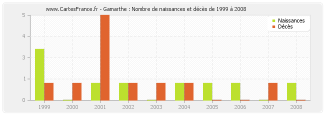 Gamarthe : Nombre de naissances et décès de 1999 à 2008