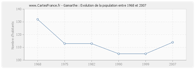 Population Gamarthe