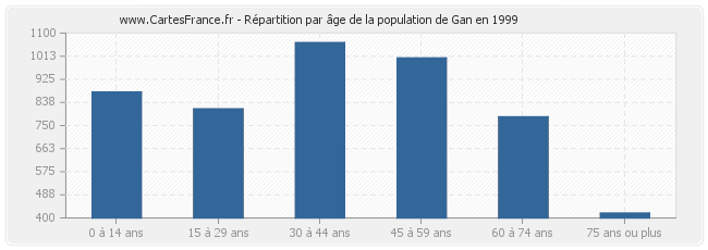 Répartition par âge de la population de Gan en 1999