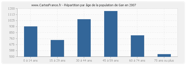 Répartition par âge de la population de Gan en 2007