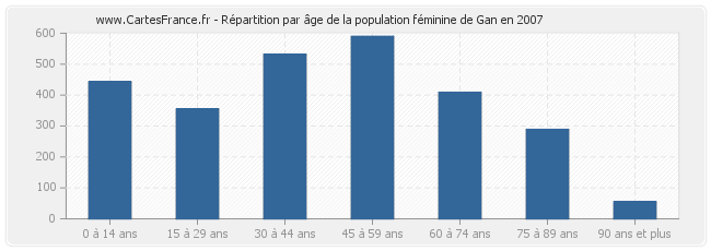 Répartition par âge de la population féminine de Gan en 2007