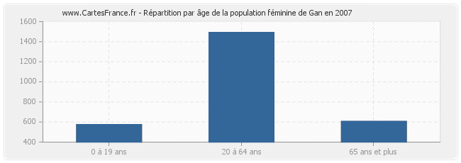 Répartition par âge de la population féminine de Gan en 2007