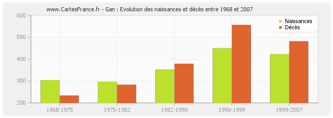 Gan : Evolution des naissances et décès entre 1968 et 2007