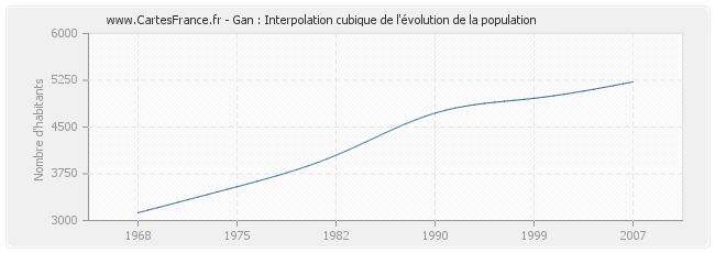 Gan : Interpolation cubique de l'évolution de la population