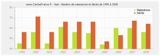 Gan : Nombre de naissances et décès de 1999 à 2008