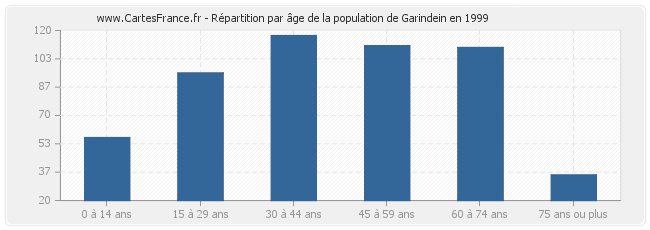 Répartition par âge de la population de Garindein en 1999