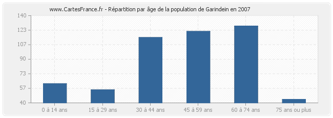 Répartition par âge de la population de Garindein en 2007