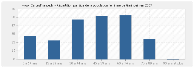 Répartition par âge de la population féminine de Garindein en 2007