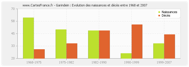 Garindein : Evolution des naissances et décès entre 1968 et 2007