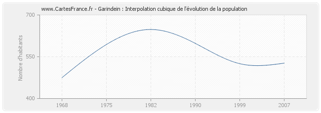 Garindein : Interpolation cubique de l'évolution de la population