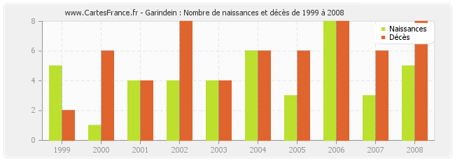 Garindein : Nombre de naissances et décès de 1999 à 2008