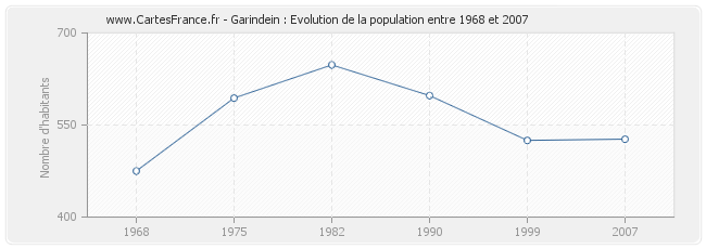 Population Garindein