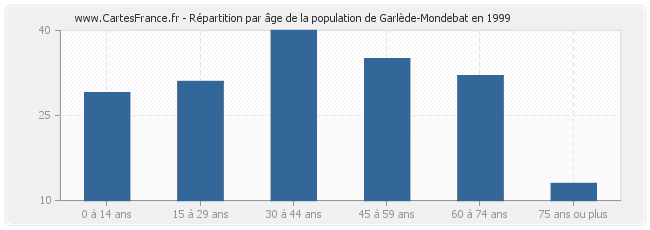 Répartition par âge de la population de Garlède-Mondebat en 1999