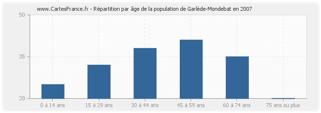 Répartition par âge de la population de Garlède-Mondebat en 2007