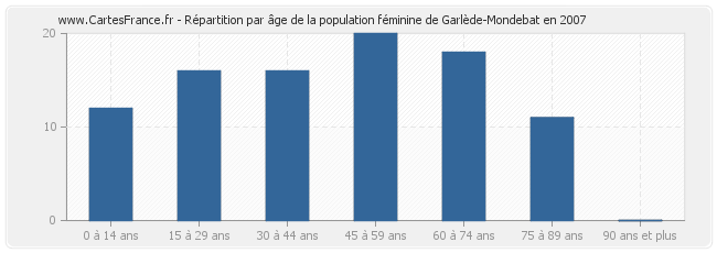 Répartition par âge de la population féminine de Garlède-Mondebat en 2007