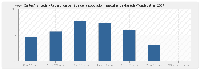 Répartition par âge de la population masculine de Garlède-Mondebat en 2007