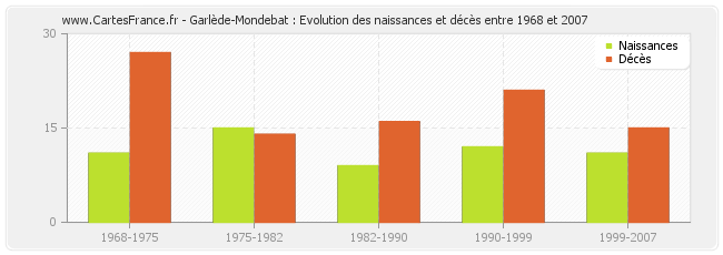 Garlède-Mondebat : Evolution des naissances et décès entre 1968 et 2007