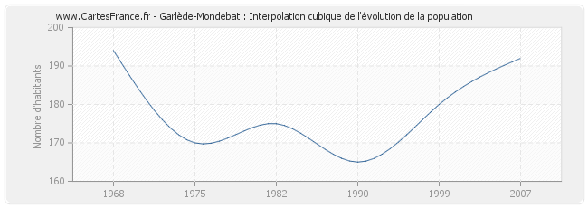 Garlède-Mondebat : Interpolation cubique de l'évolution de la population
